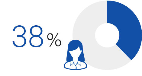 Women as percentage of new graduates hired as career-track employees 