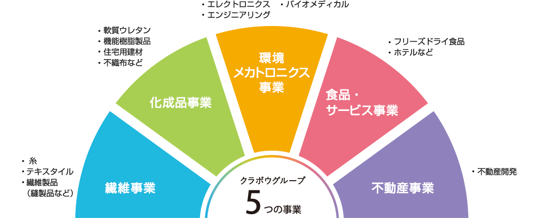 クラボウグループ5つの事業