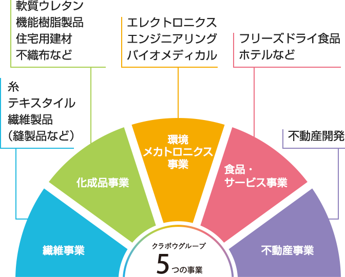 クラボウグループ5つの事業