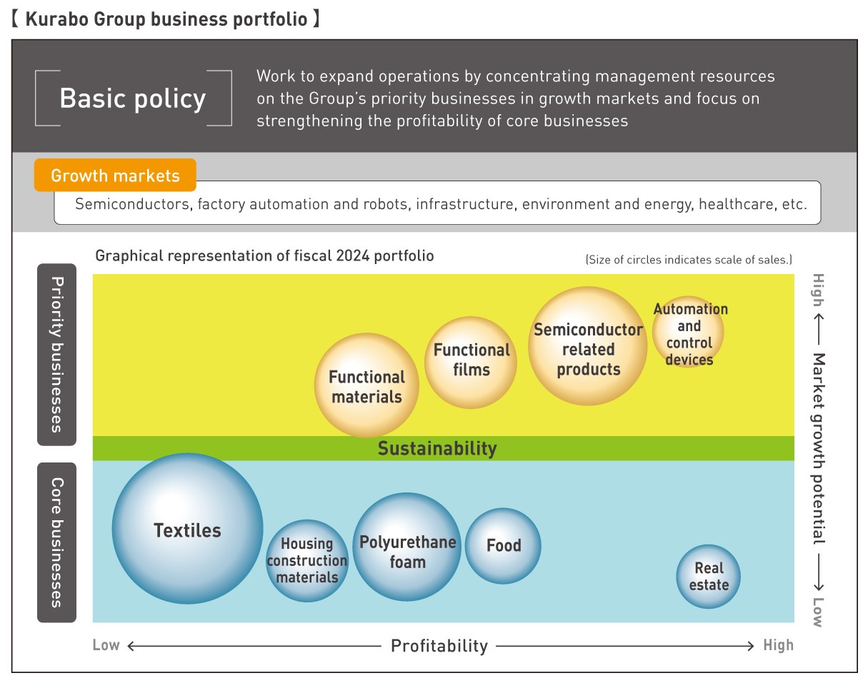 Kurabo Group business portfolio