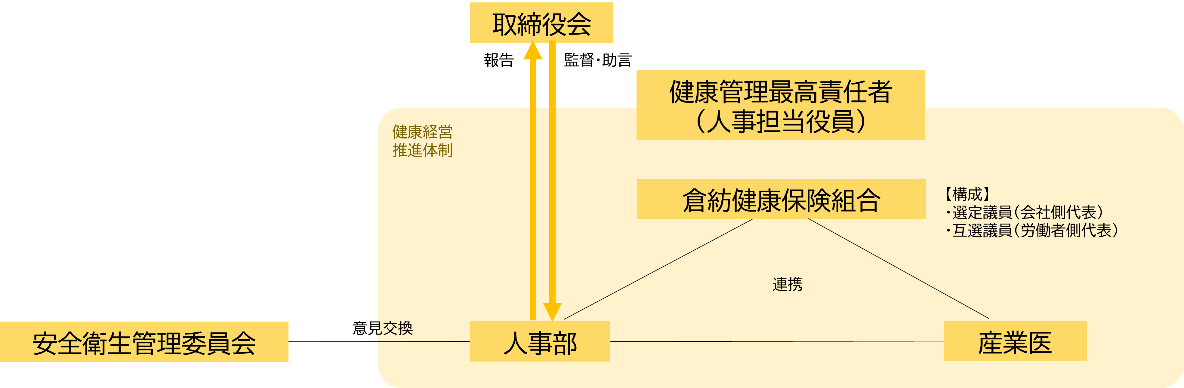 健康経営推進体制