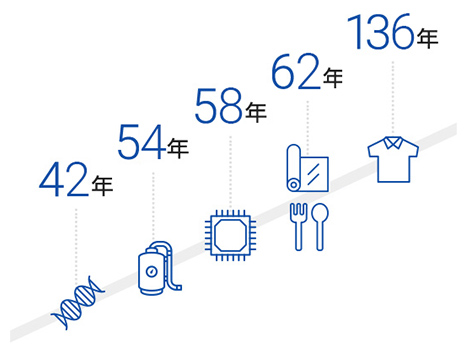 事業年数