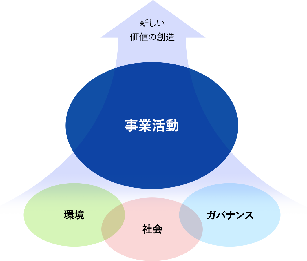 新しい価値の創造 事業活動 環境 社会 ガバナンス