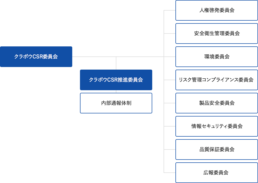 クラボウCSR委員会